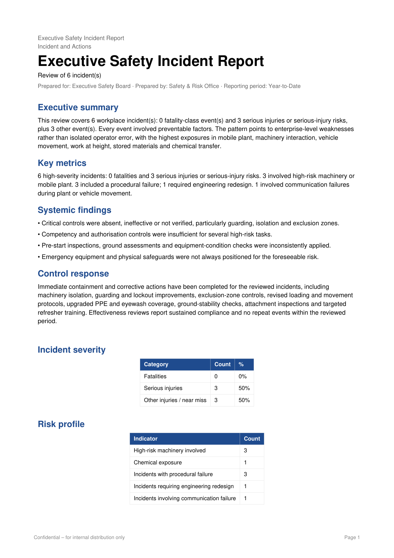 Executive Safety Incident Report covering six workplace incidents, key metrics, systemic findings, and severity table